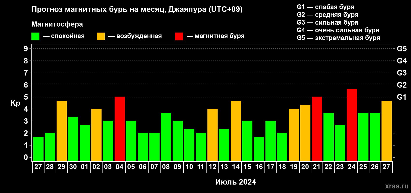 Прогноз максимального суточного геомагнитного индекса Kp на <b>1 месяц</b> (31 день) <b>с 27 июня по 27 июля 2024 г</b>