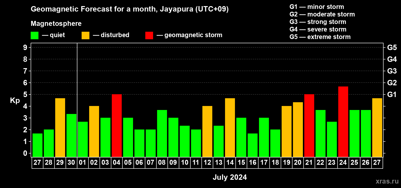 Forecast of the daily maximal value of geomagnetic index Kp for <b>1 month</b> (31 days) <b>from Jun 27, 2024 to Jul 27, 2024</b>