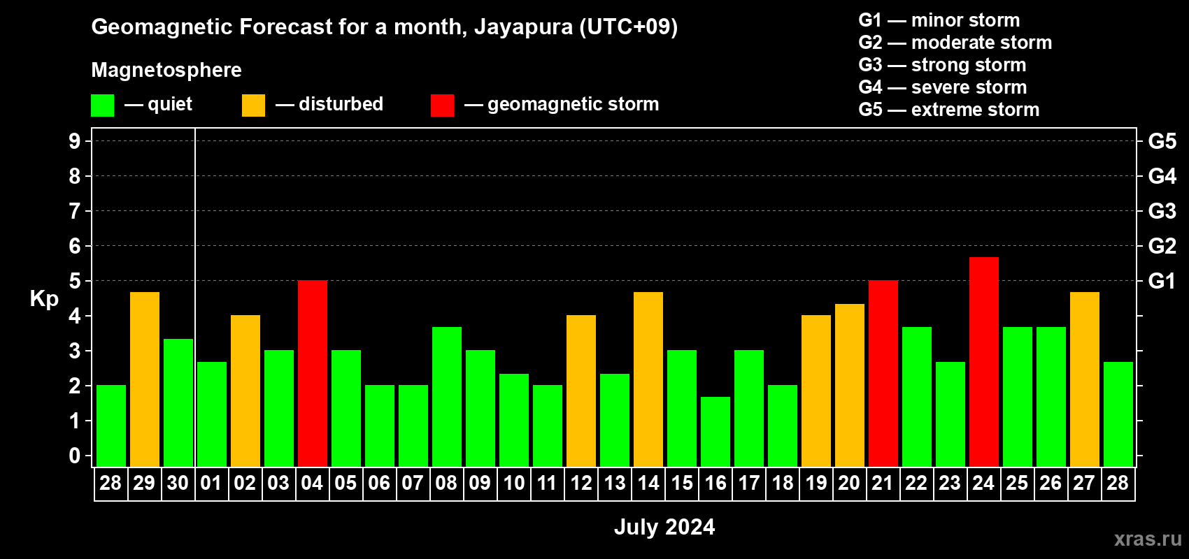 Forecast of the daily maximal value of geomagnetic index Kp for <b>1 month</b> (31 days) <b>from Jun 28, 2024 to Jul 28, 2024</b>