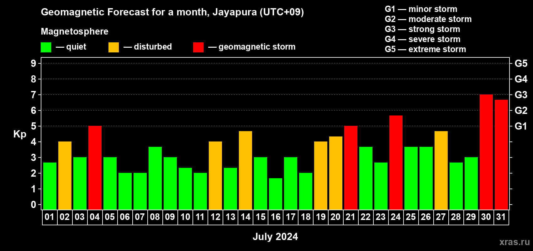 Forecast of the daily maximal value of geomagnetic index Kp for <b>1 month</b> (31 days) <b>from Jul 01, 2024 to Jul 31, 2024</b>