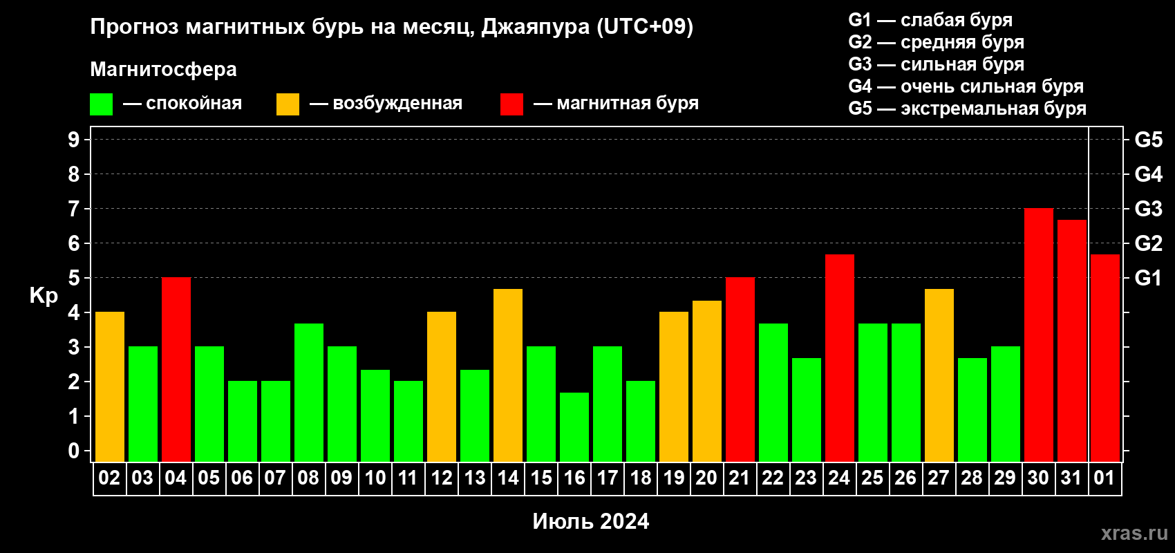 Прогноз максимального суточного геомагнитного индекса Kp на <b>1 месяц</b> (31 день) <b>с 02 июля по 01 августа 2024 г</b>