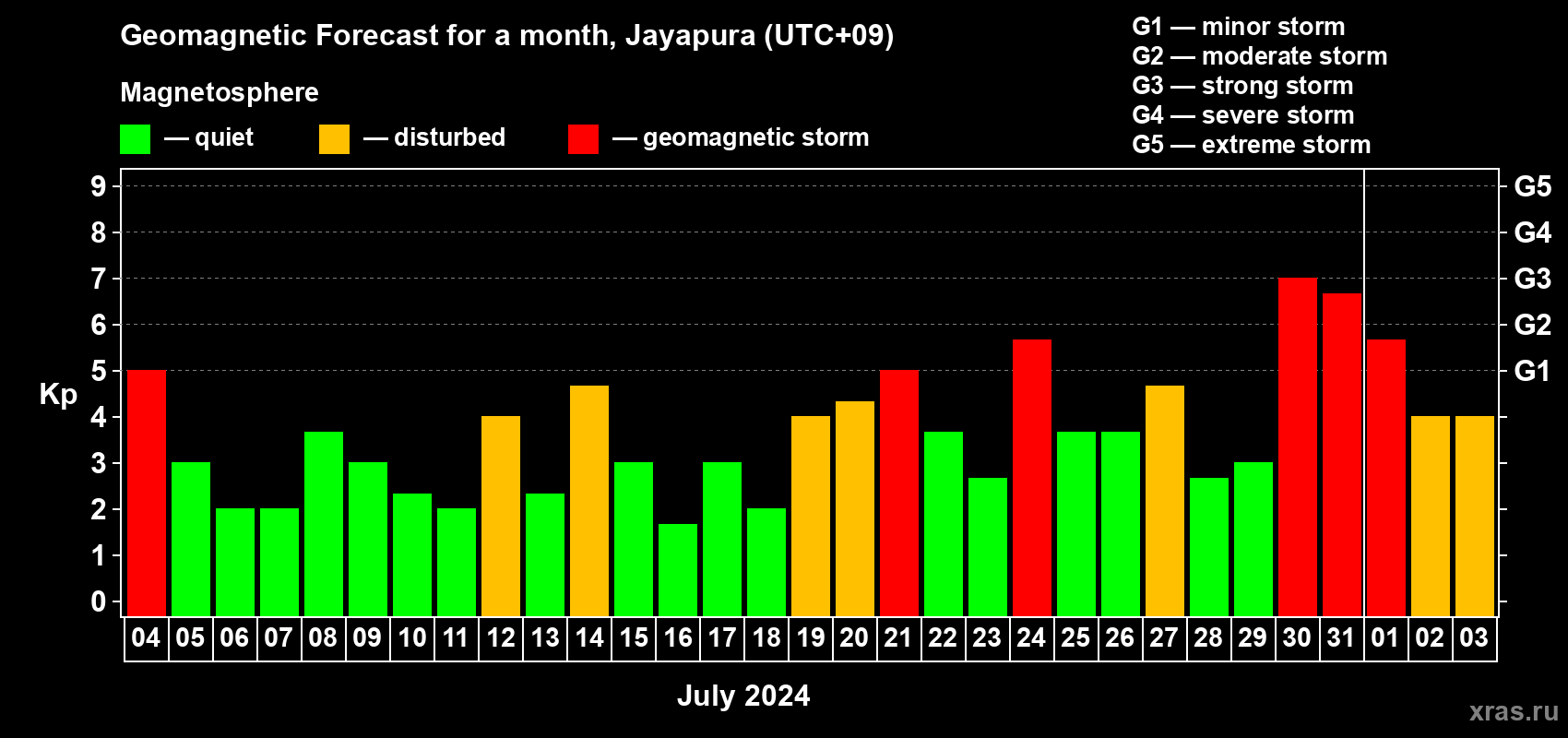 Forecast of the daily maximal value of geomagnetic index Kp for <b>1 month</b> (31 days) <b>from Jul 04, 2024 to Aug 03, 2024</b>