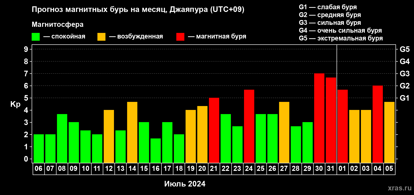 Прогноз максимального суточного геомагнитного индекса Kp на <b>1 месяц</b> (31 день) <b>с 06 июля по 05 августа 2024 г</b>