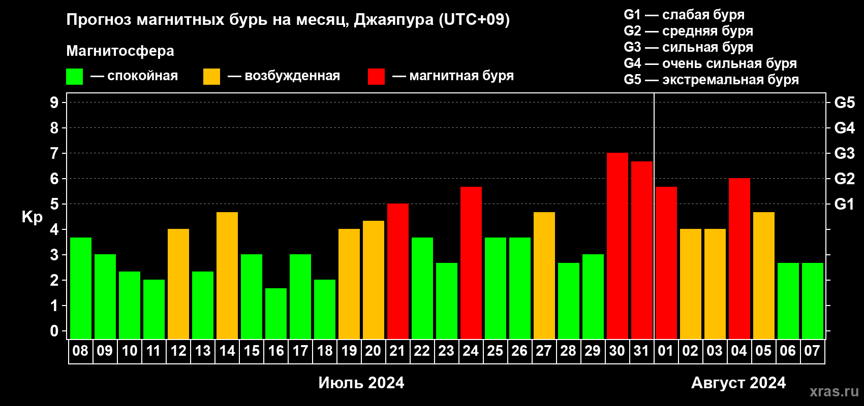 Прогноз максимального суточного геомагнитного индекса Kp на <b>1 месяц</b> (31 день) <b>с 08 июля по 07 августа 2024 г</b>