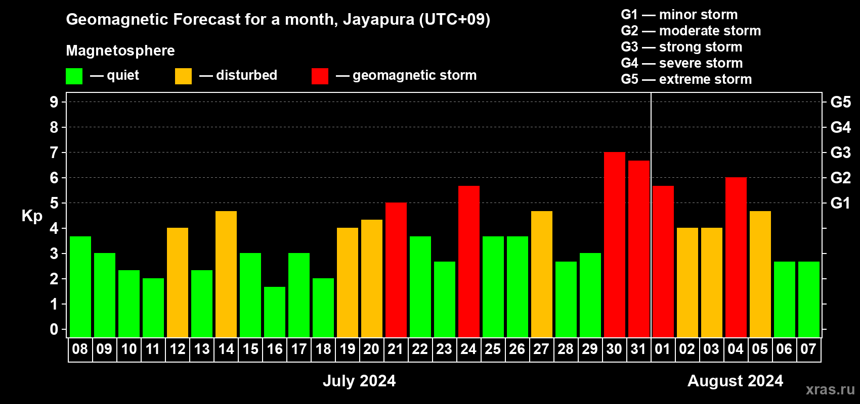 Forecast of the daily maximal value of geomagnetic index Kp for <b>1 month</b> (31 days) <b>from Jul 08, 2024 to Aug 07, 2024</b>