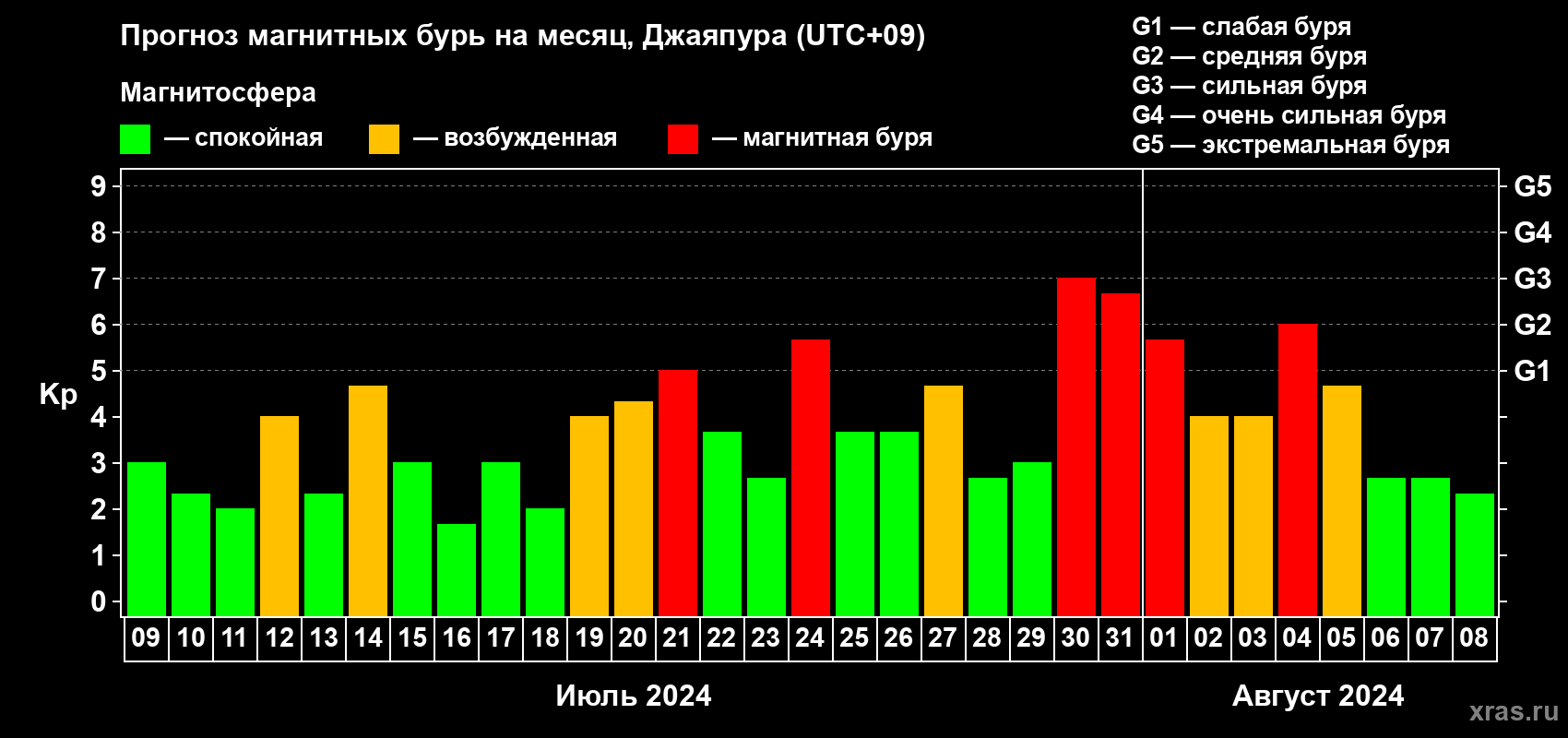 Прогноз максимального суточного геомагнитного индекса Kp на <b>1 месяц</b> (31 день) <b>с 09 июля по 08 августа 2024 г</b>