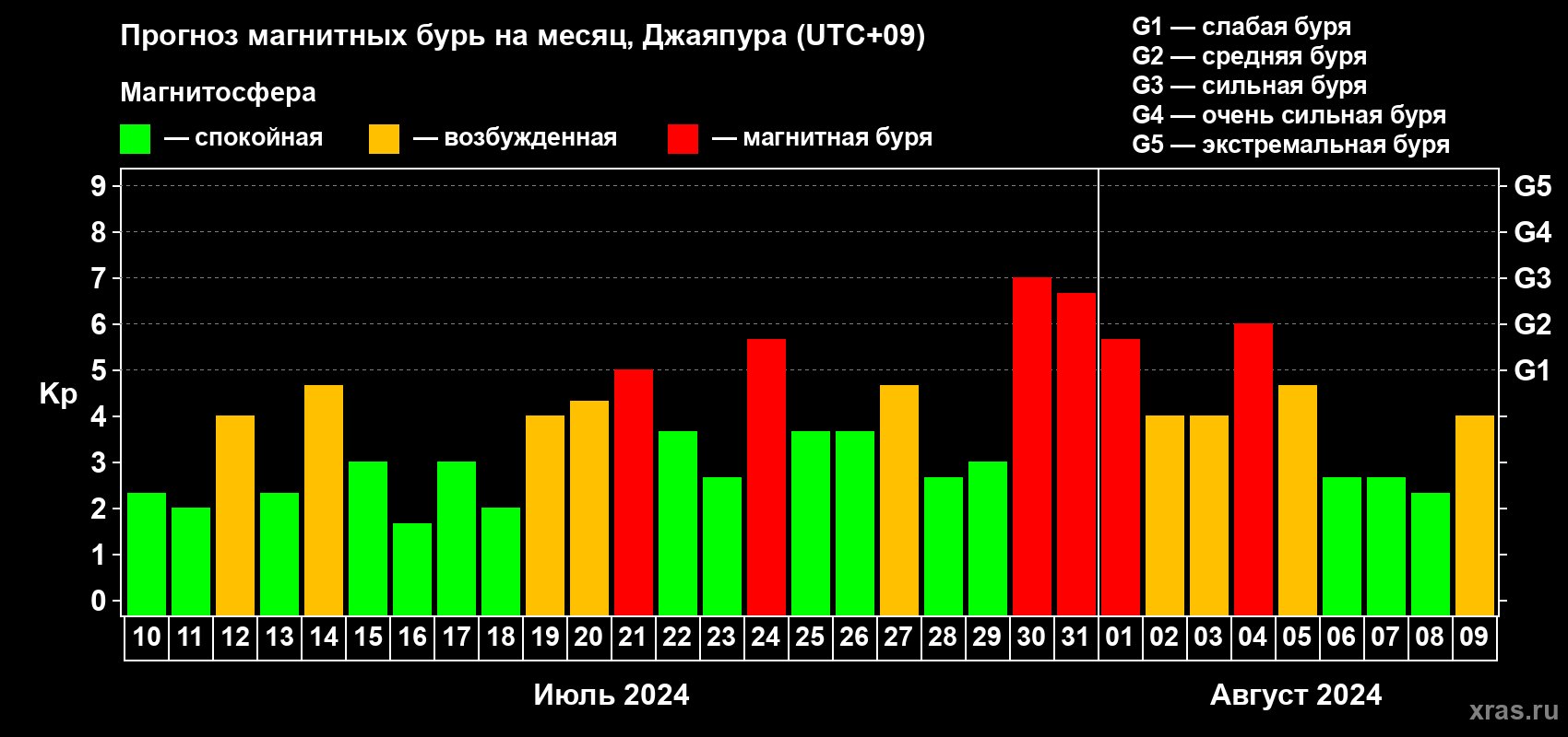Прогноз максимального суточного геомагнитного индекса Kp на <b>1 месяц</b> (31 день) <b>с 10 июля по 09 августа 2024 г</b>