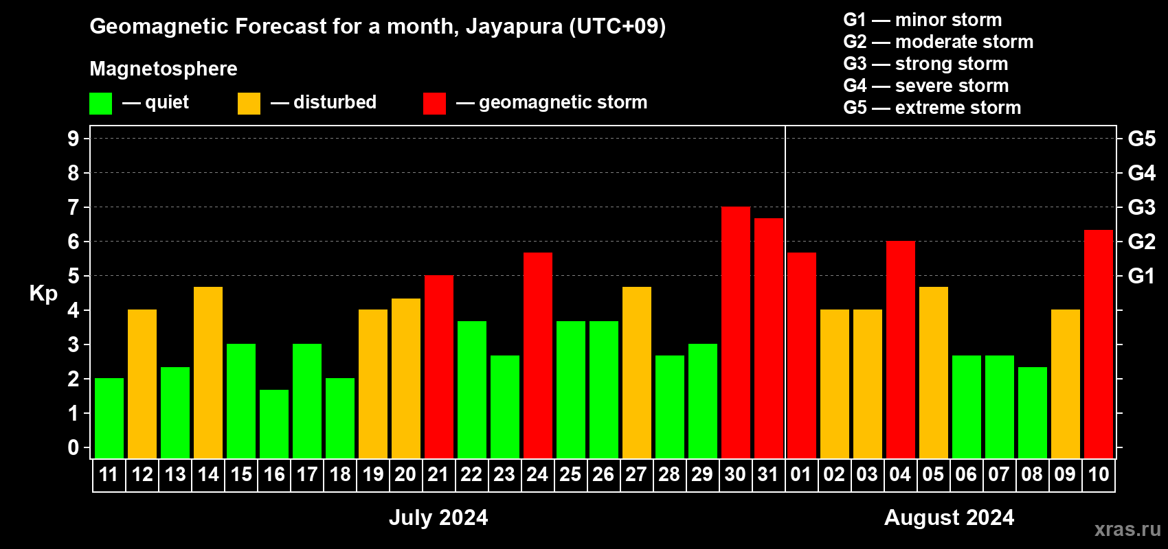 Forecast of the daily maximal value of geomagnetic index Kp for <b>1 month</b> (31 days) <b>from Jul 11, 2024 to Aug 10, 2024</b>