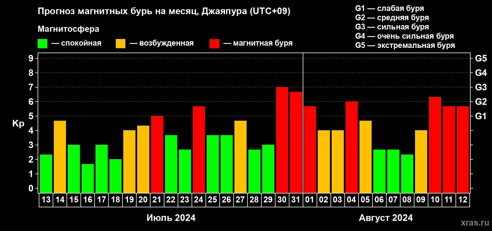 Прогноз максимального суточного геомагнитного индекса Kp на <b>1 месяц</b> (31 день) <b>с 13 июля по 12 августа 2024 г</b>