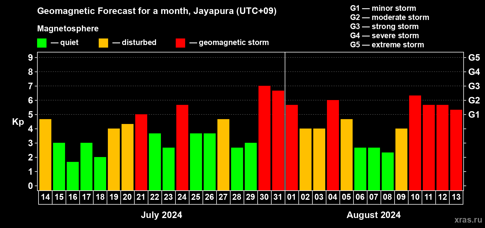 Forecast of the daily maximal value of geomagnetic index Kp for <b>1 month</b> (31 days) <b>from Jul 14, 2024 to Aug 13, 2024</b>
