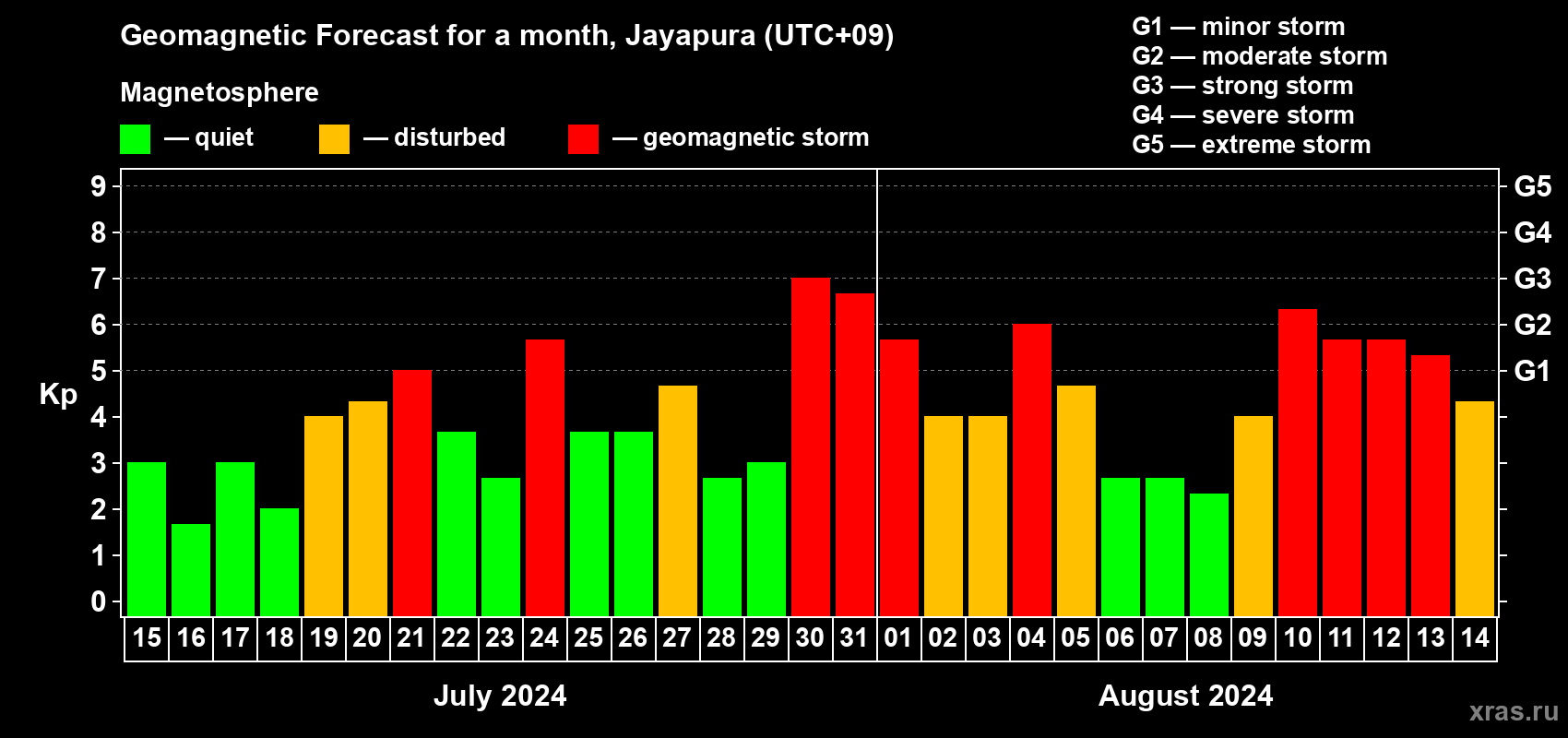 Forecast of the daily maximal value of geomagnetic index Kp for <b>1 month</b> (31 days) <b>from Jul 15, 2024 to Aug 14, 2024</b>