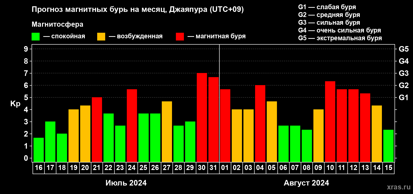 Прогноз максимального суточного геомагнитного индекса Kp на <b>1 месяц</b> (31 день) <b>с 16 июля по 15 августа 2024 г</b>