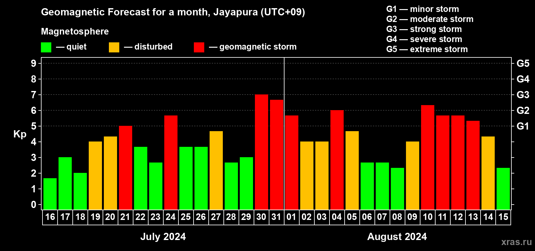 Forecast of the daily maximal value of geomagnetic index Kp for <b>1 month</b> (31 days) <b>from Jul 16, 2024 to Aug 15, 2024</b>