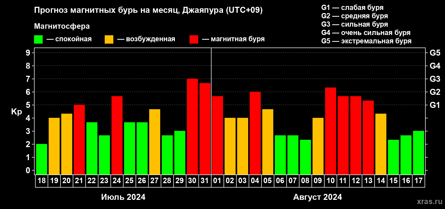 Прогноз максимального суточного геомагнитного индекса Kp на <b>1 месяц</b> (31 день) <b>с 18 июля по 17 августа 2024 г</b>