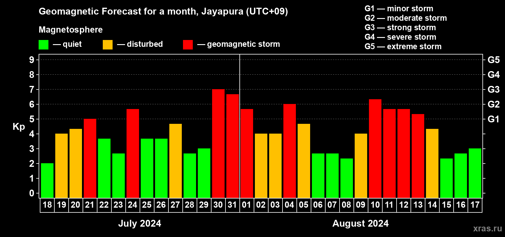 Forecast of the daily maximal value of geomagnetic index Kp for <b>1 month</b> (31 days) <b>from Jul 18, 2024 to Aug 17, 2024</b>