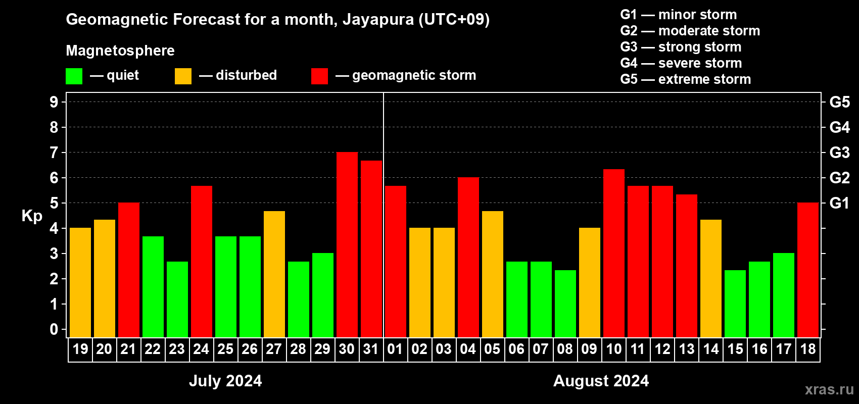 Forecast of the daily maximal value of geomagnetic index Kp for <b>1 month</b> (31 days) <b>from Jul 19, 2024 to Aug 18, 2024</b>