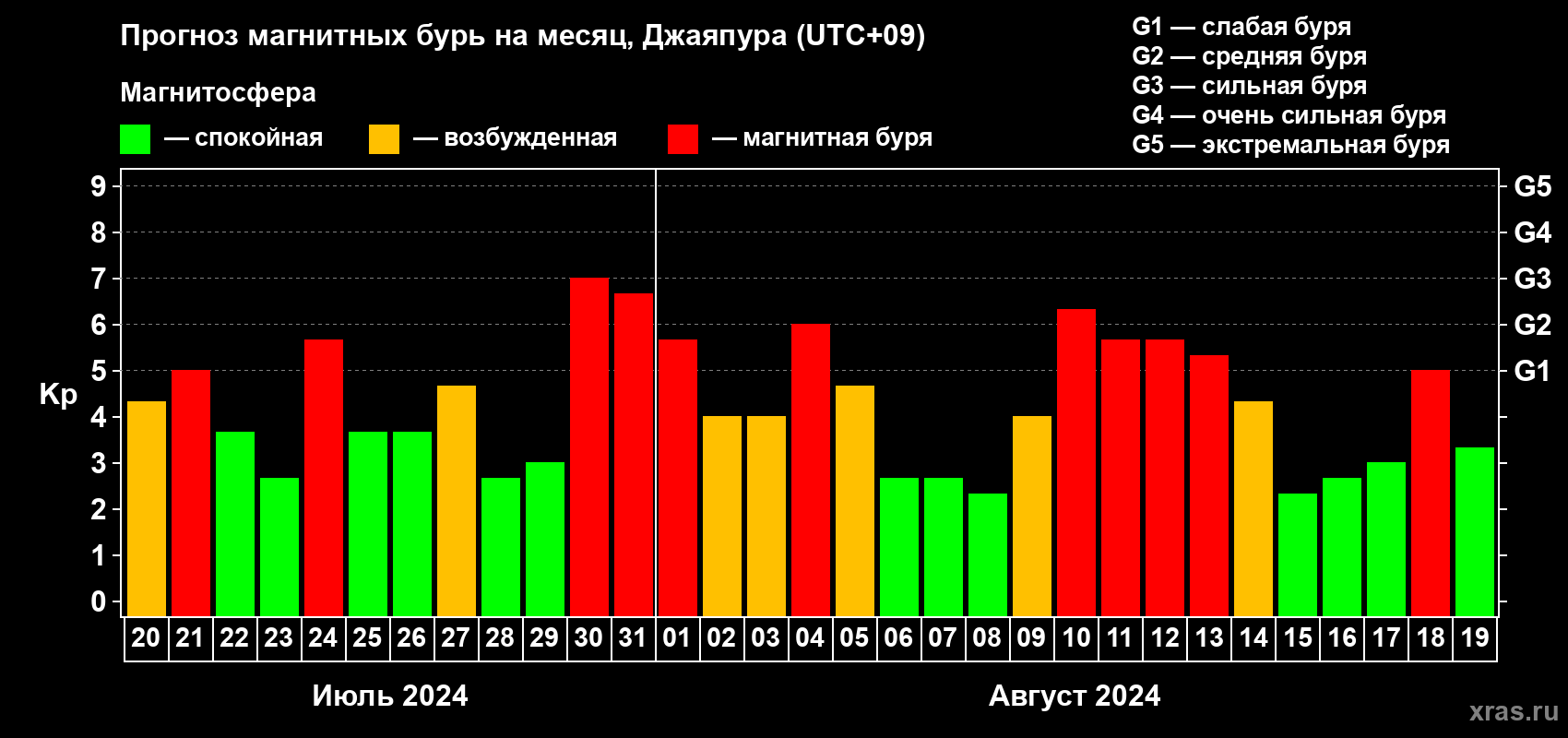 Прогноз максимального суточного геомагнитного индекса Kp на <b>1 месяц</b> (31 день) <b>с 20 июля по 19 августа 2024 г</b>
