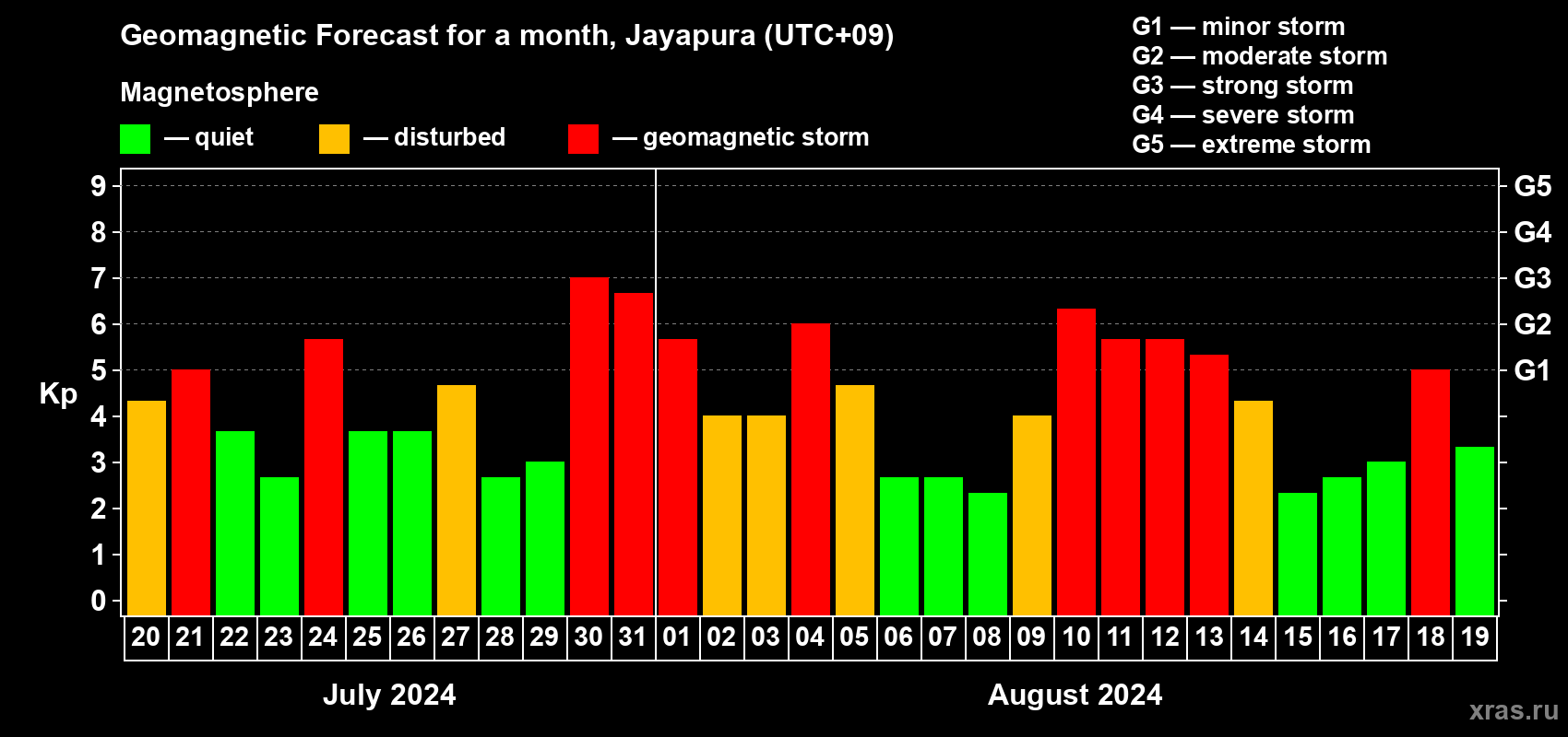 Forecast of the daily maximal value of geomagnetic index Kp for <b>1 month</b> (31 days) <b>from Jul 20, 2024 to Aug 19, 2024</b>