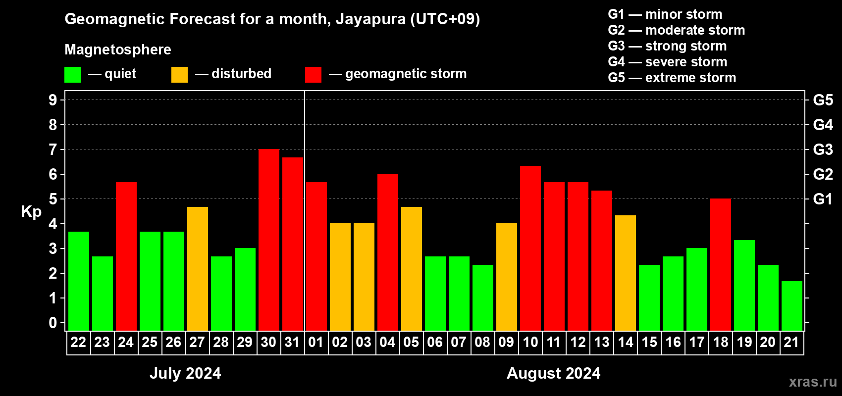 Forecast of the daily maximal value of geomagnetic index Kp for <b>1 month</b> (31 days) <b>from Jul 22, 2024 to Aug 21, 2024</b>