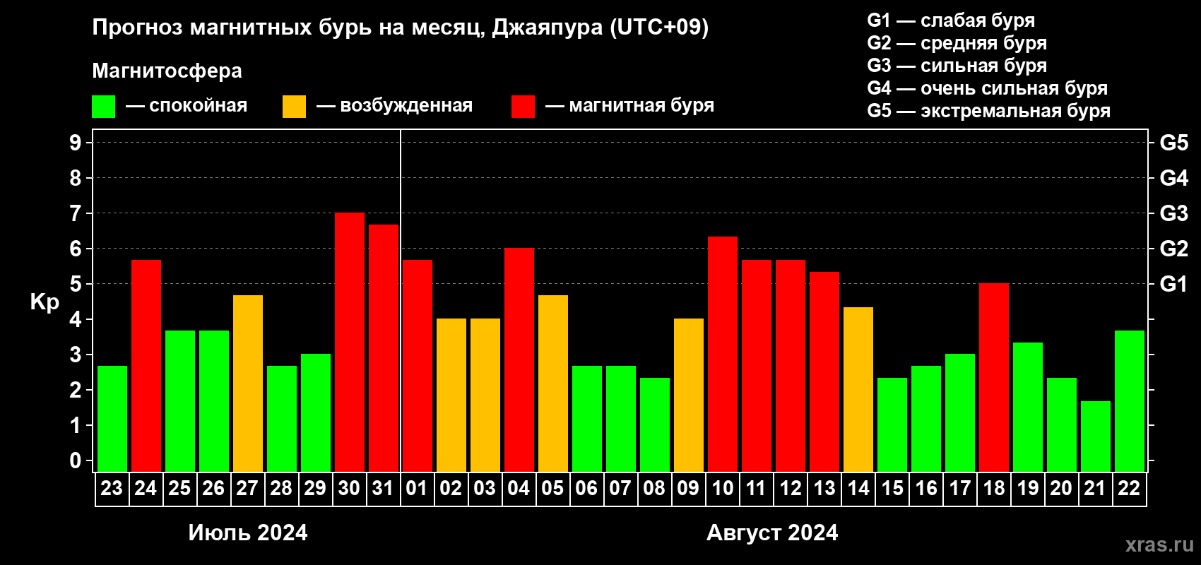 Прогноз максимального суточного геомагнитного индекса Kp на <b>1 месяц</b> (31 день) <b>с 23 июля по 22 августа 2024 г</b>