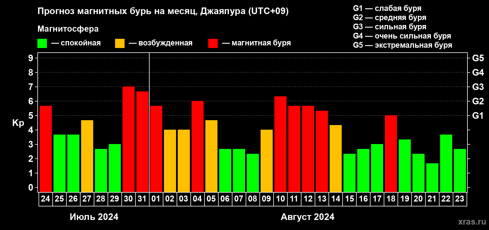 Прогноз максимального суточного геомагнитного индекса Kp на <b>1 месяц</b> (31 день) <b>с 24 июля по 23 августа 2024 г</b>
