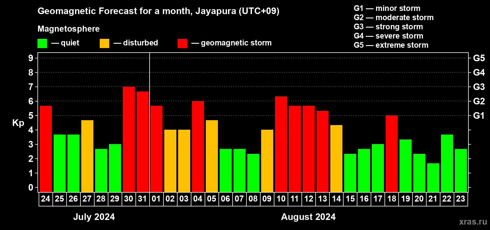 Forecast of the daily maximal value of geomagnetic index Kp for <b>1 month</b> (31 days) <b>from Jul 24, 2024 to Aug 23, 2024</b>