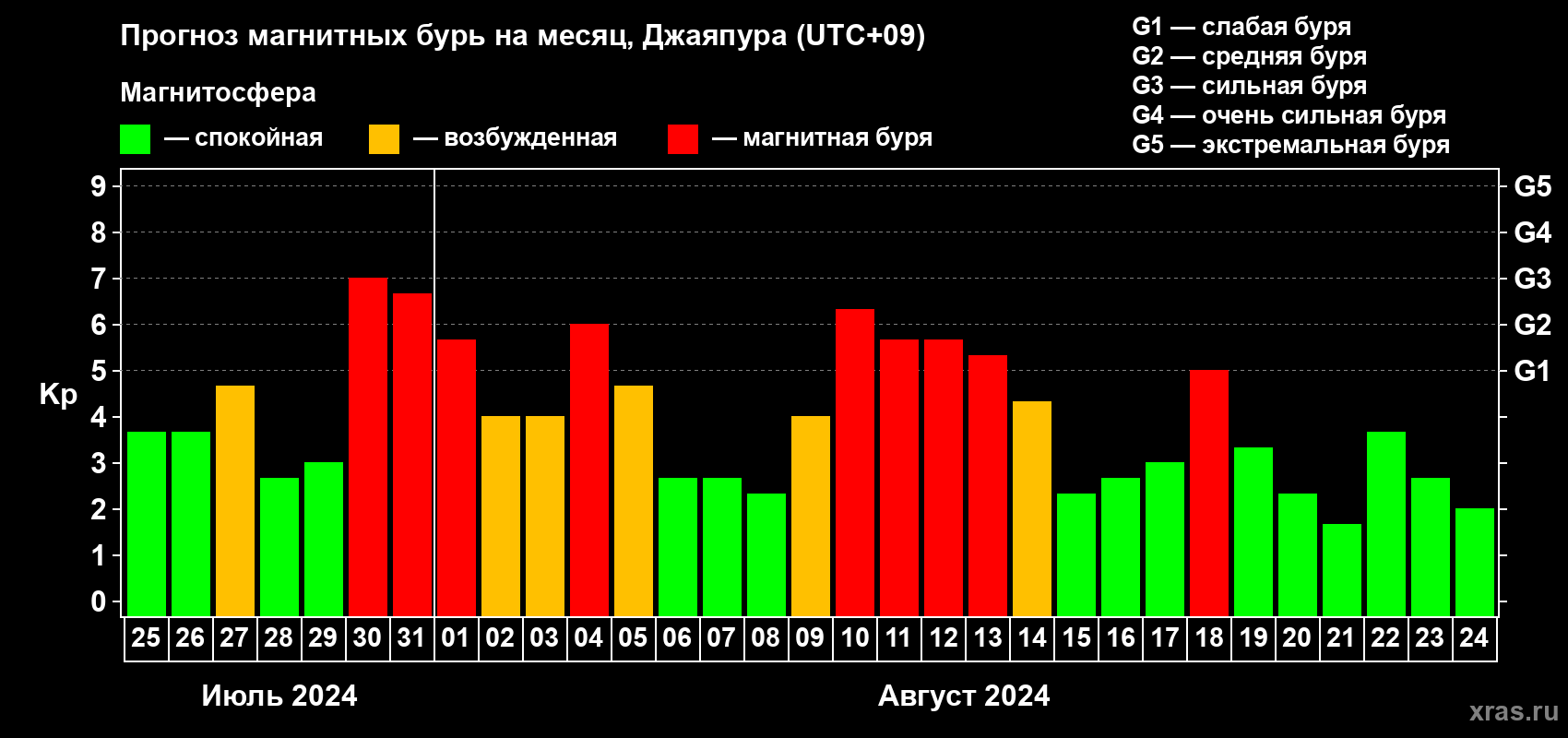 Прогноз максимального суточного геомагнитного индекса Kp на <b>1 месяц</b> (31 день) <b>с 25 июля по 24 августа 2024 г</b>