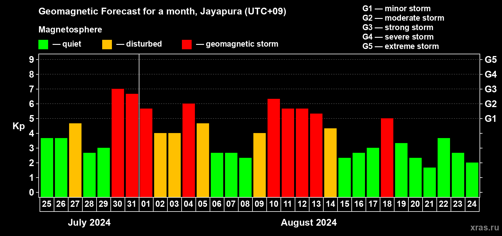 Forecast of the daily maximal value of geomagnetic index Kp for <b>1 month</b> (31 days) <b>from Jul 25, 2024 to Aug 24, 2024</b>