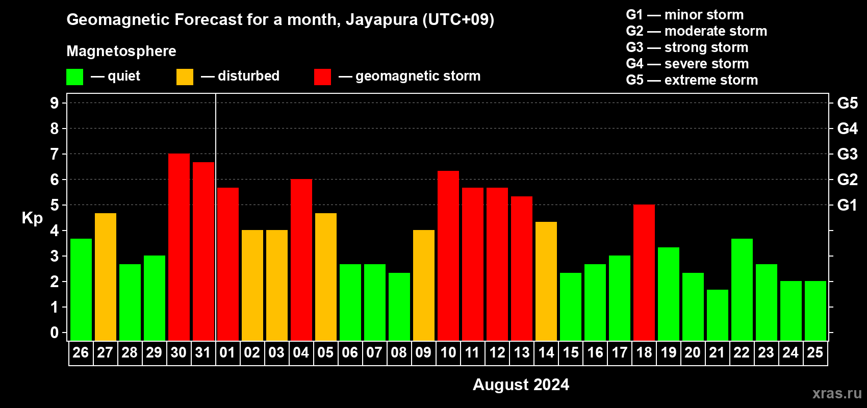 Forecast of the daily maximal value of geomagnetic index Kp for <b>1 month</b> (31 days) <b>from Jul 26, 2024 to Aug 25, 2024</b>
