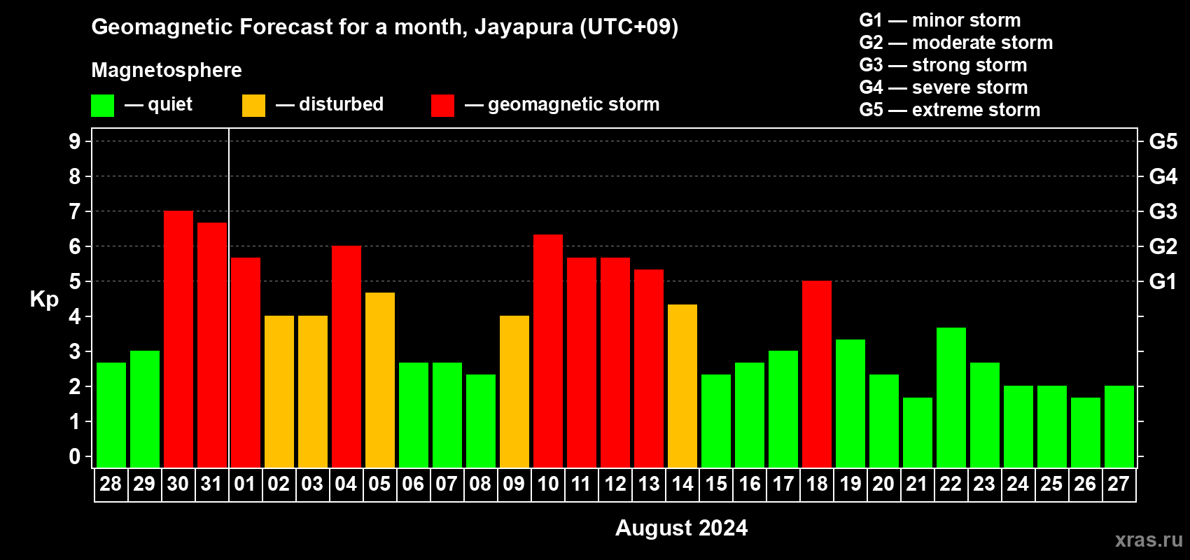 Forecast of the daily maximal value of geomagnetic index Kp for <b>1 month</b> (31 days) <b>from Jul 28, 2024 to Aug 27, 2024</b>