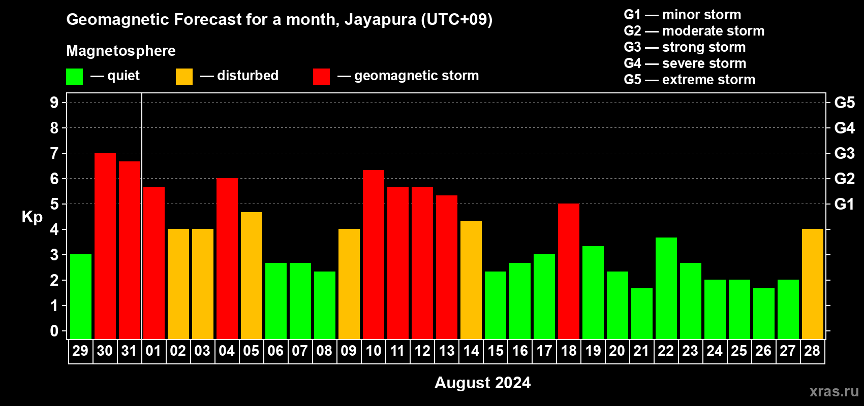 Forecast of the daily maximal value of geomagnetic index Kp for <b>1 month</b> (31 days) <b>from Jul 29, 2024 to Aug 28, 2024</b>