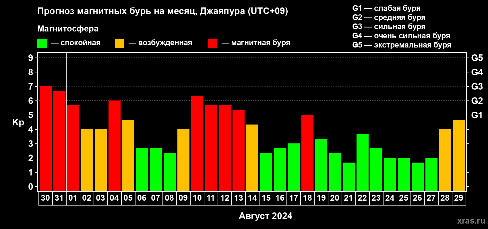 Прогноз максимального суточного геомагнитного индекса Kp на <b>1 месяц</b> (31 день) <b>с 30 июля по 29 августа 2024 г</b>