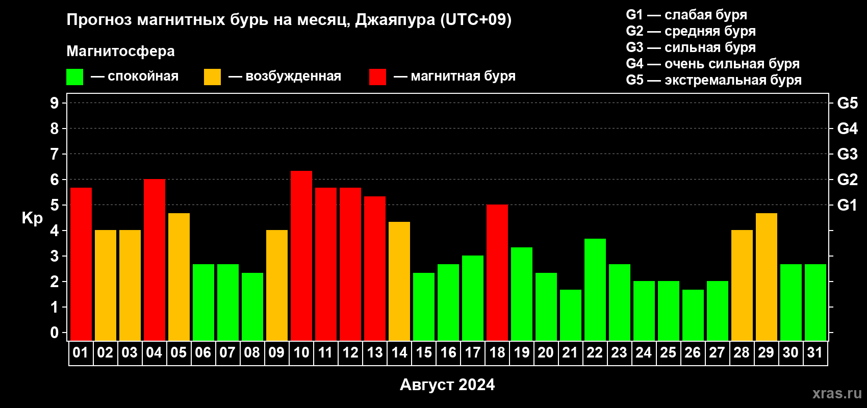 Прогноз максимального суточного геомагнитного индекса Kp на <b>1 месяц</b> (31 день) <b>с 01 августа по 31 августа 2024 г</b>