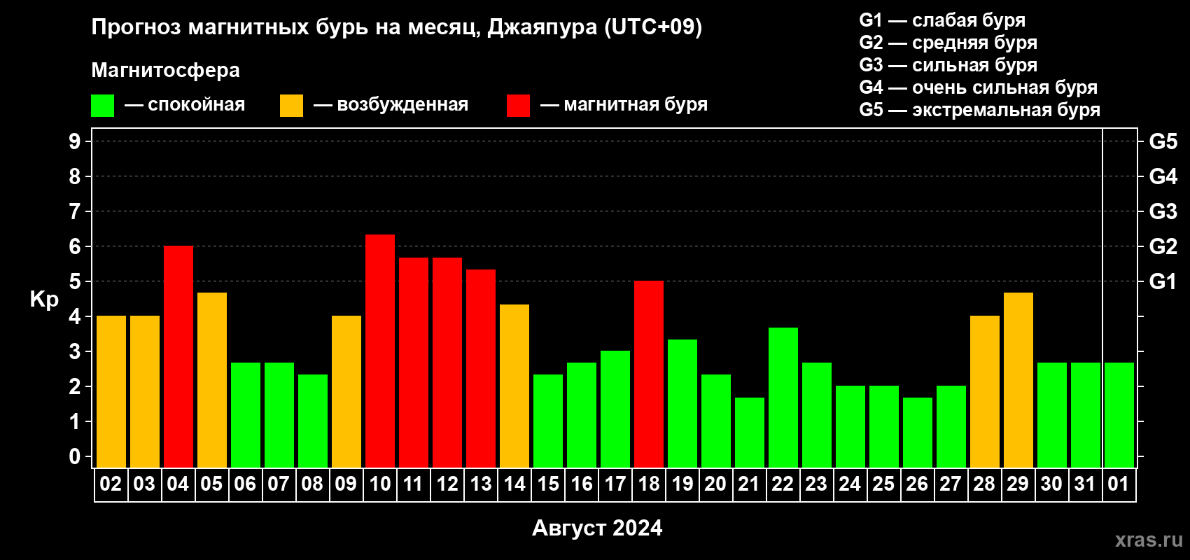 Прогноз максимального суточного геомагнитного индекса Kp на <b>1 месяц</b> (31 день) <b>с 02 августа по 01 сентября 2024 г</b>