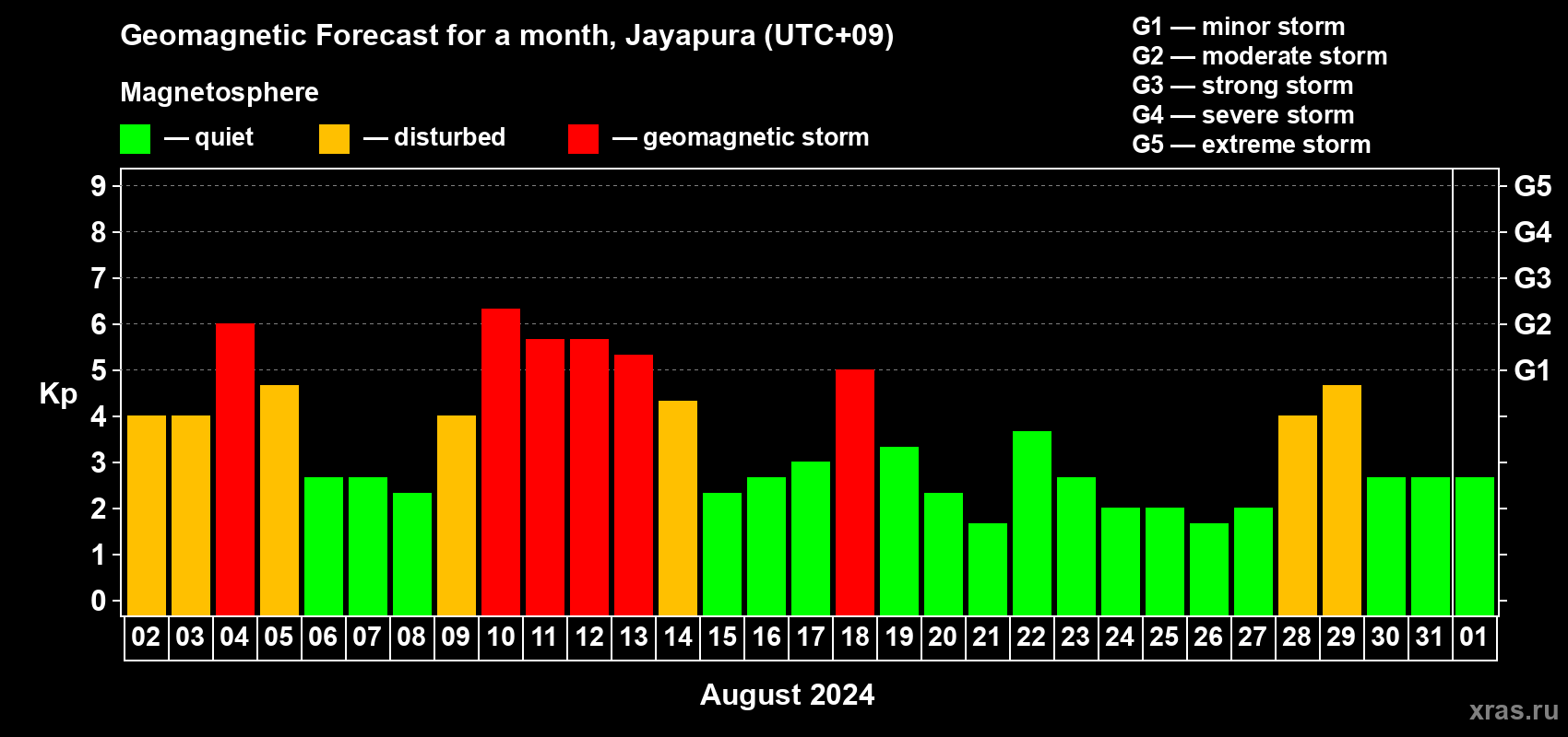 Forecast of the daily maximal value of geomagnetic index Kp for <b>1 month</b> (31 days) <b>from Aug 02, 2024 to Sep 01, 2024</b>