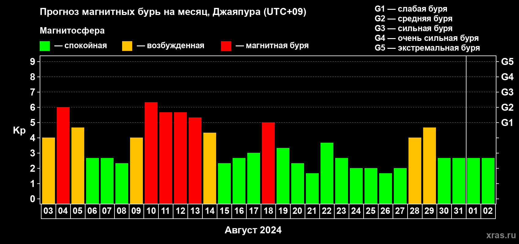 Прогноз максимального суточного геомагнитного индекса Kp на <b>1 месяц</b> (31 день) <b>с 03 августа по 02 сентября 2024 г</b>