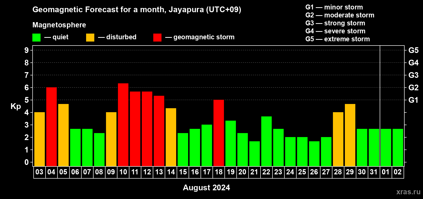 Forecast of the daily maximal value of geomagnetic index Kp for <b>1 month</b> (31 days) <b>from Aug 03, 2024 to Sep 02, 2024</b>