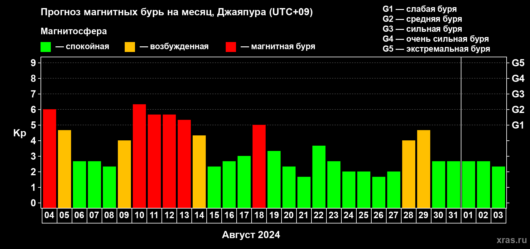 Прогноз максимального суточного геомагнитного индекса Kp на <b>1 месяц</b> (31 день) <b>с 04 августа по 03 сентября 2024 г</b>