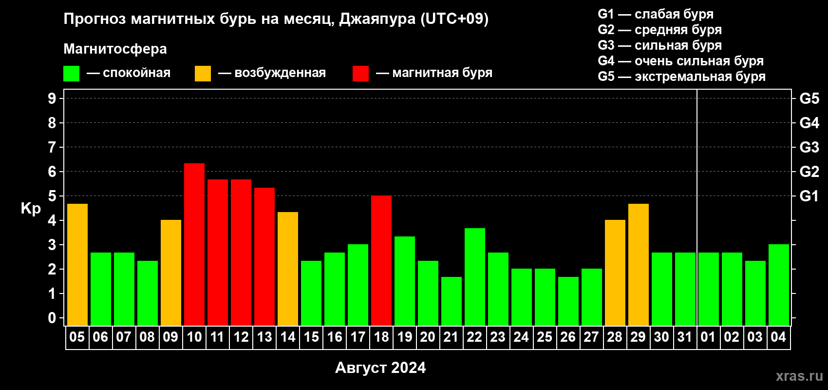 Прогноз максимального суточного геомагнитного индекса Kp на <b>1 месяц</b> (31 день) <b>с 05 августа по 04 сентября 2024 г</b>