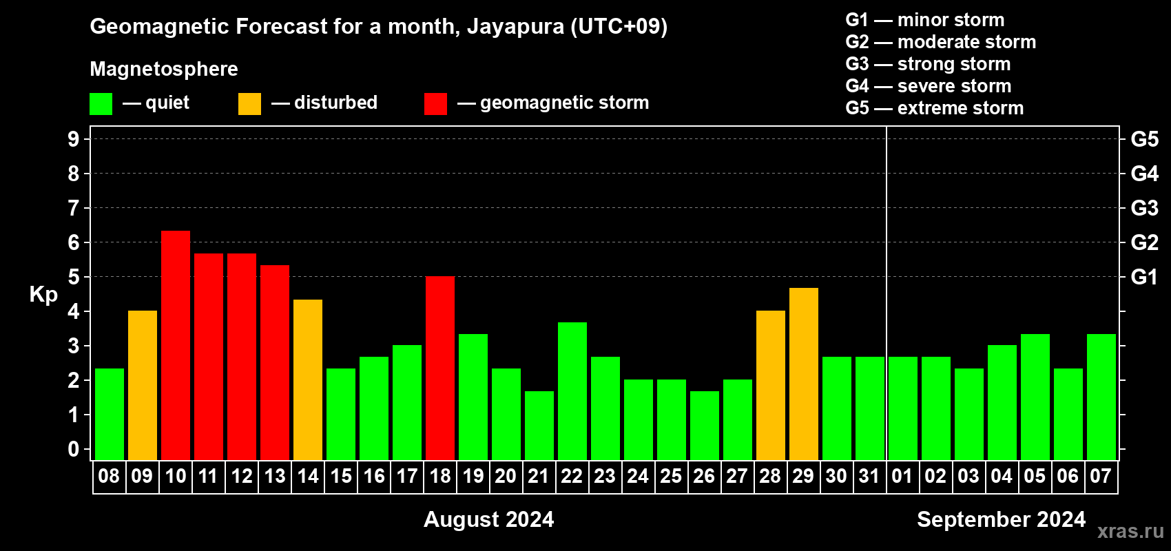 Forecast of the daily maximal value of geomagnetic index Kp for <b>1 month</b> (31 days) <b>from Aug 08, 2024 to Sep 07, 2024</b>