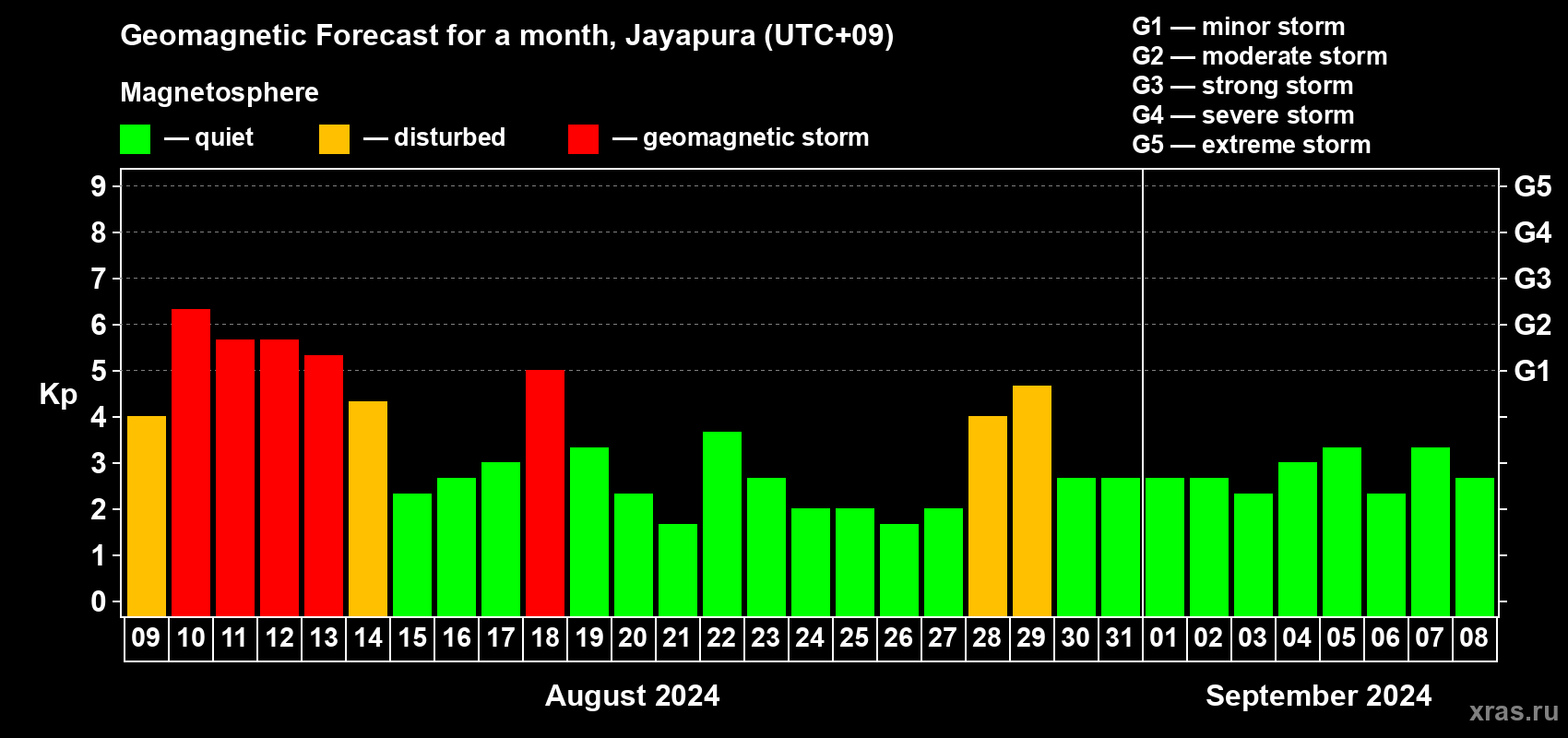 Forecast of the daily maximal value of geomagnetic index Kp for <b>1 month</b> (31 days) <b>from Aug 09, 2024 to Sep 08, 2024</b>