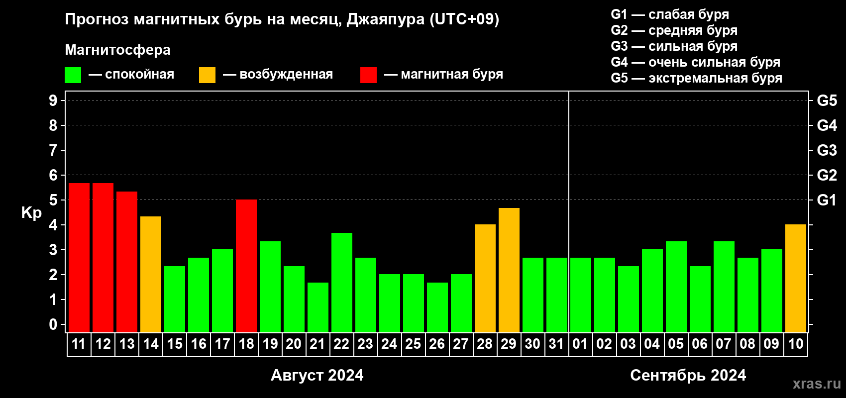 Прогноз максимального суточного геомагнитного индекса Kp на <b>1 месяц</b> (31 день) <b>с 11 августа по 10 сентября 2024 г</b>
