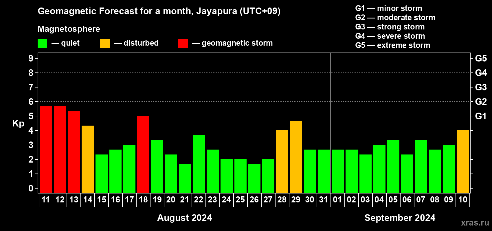 Forecast of the daily maximal value of geomagnetic index Kp for <b>1 month</b> (31 days) <b>from Aug 11, 2024 to Sep 10, 2024</b>