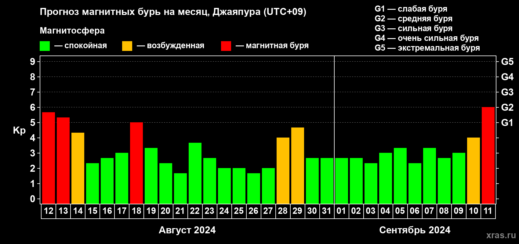 Прогноз максимального суточного геомагнитного индекса Kp на <b>1 месяц</b> (31 день) <b>с 12 августа по 11 сентября 2024 г</b>