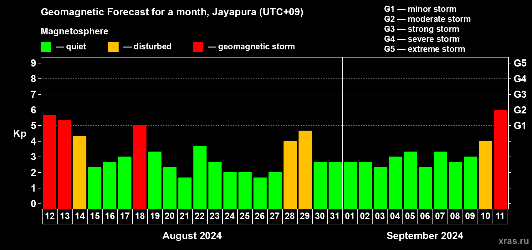 Forecast of the daily maximal value of geomagnetic index Kp for <b>1 month</b> (31 days) <b>from Aug 12, 2024 to Sep 11, 2024</b>