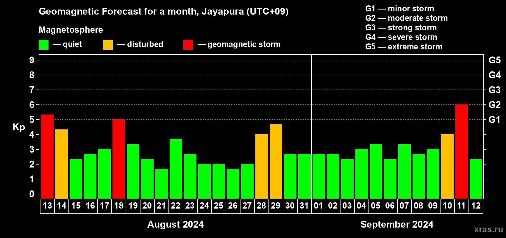 Forecast of the daily maximal value of geomagnetic index Kp for <b>1 month</b> (31 days) <b>from Aug 13, 2024 to Sep 12, 2024</b>