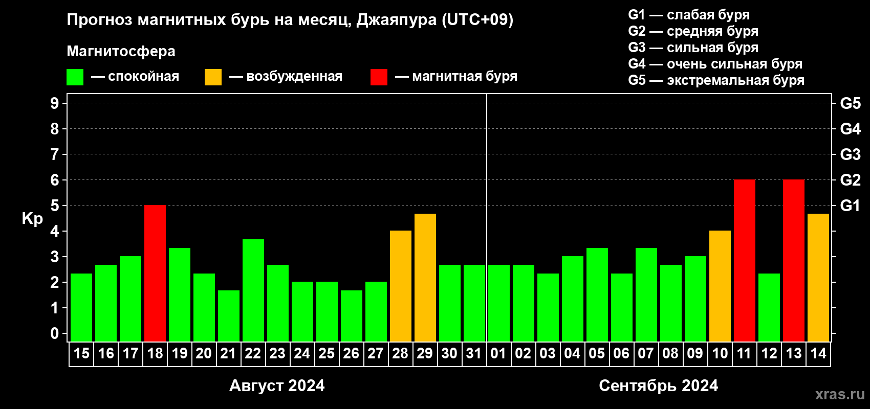 Прогноз максимального суточного геомагнитного индекса Kp на <b>1 месяц</b> (31 день) <b>с 15 августа по 14 сентября 2024 г</b>