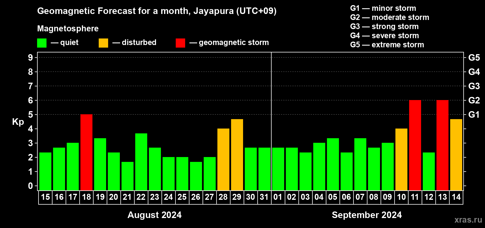 Forecast of the daily maximal value of geomagnetic index Kp for <b>1 month</b> (31 days) <b>from Aug 15, 2024 to Sep 14, 2024</b>