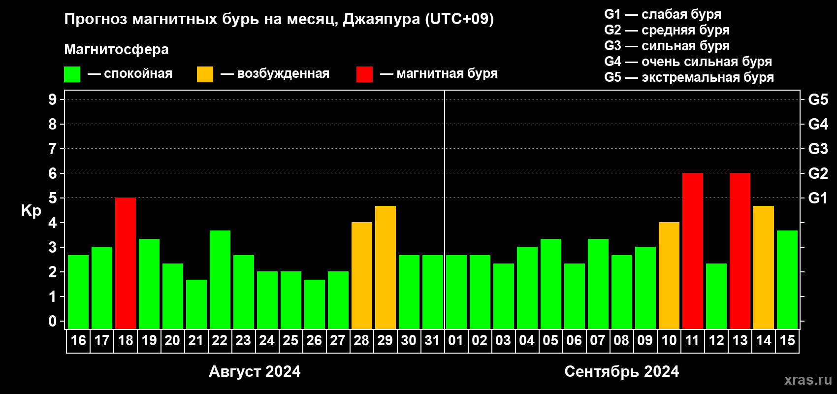 Прогноз максимального суточного геомагнитного индекса Kp на <b>1 месяц</b> (31 день) <b>с 16 августа по 15 сентября 2024 г</b>