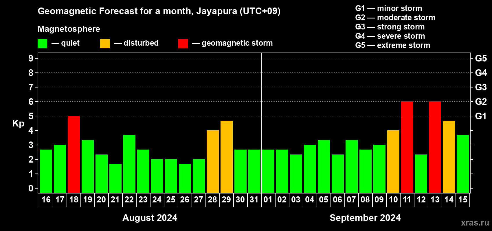 Forecast of the daily maximal value of geomagnetic index Kp for <b>1 month</b> (31 days) <b>from Aug 16, 2024 to Sep 15, 2024</b>